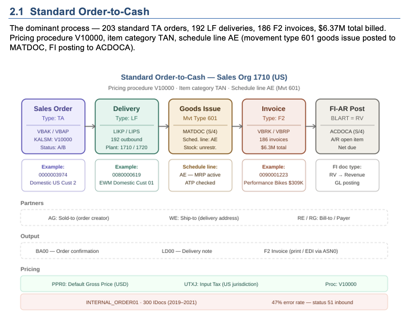 Generated document — Standard Order-to-Cash flow with data evidence