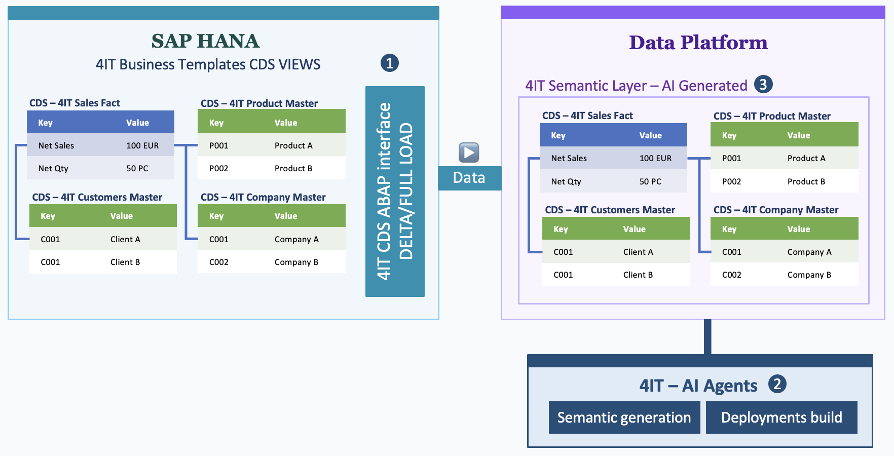 Data Platform Modelling — AI Semantic Generation
