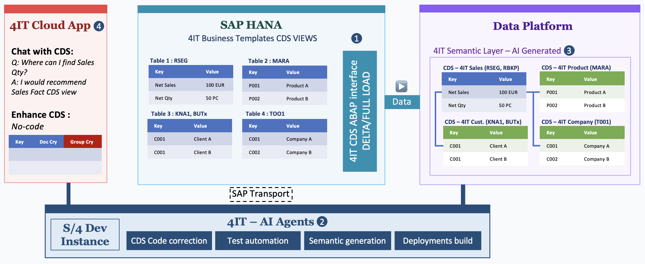 Table Replication — Flexible Production Access