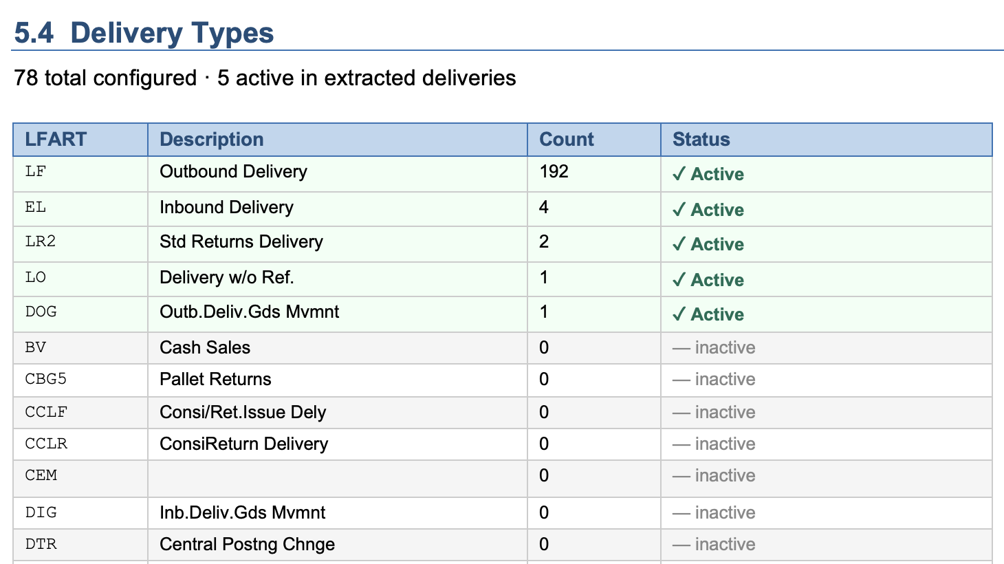 Generated document — SAP SD Retro-Documentation detail