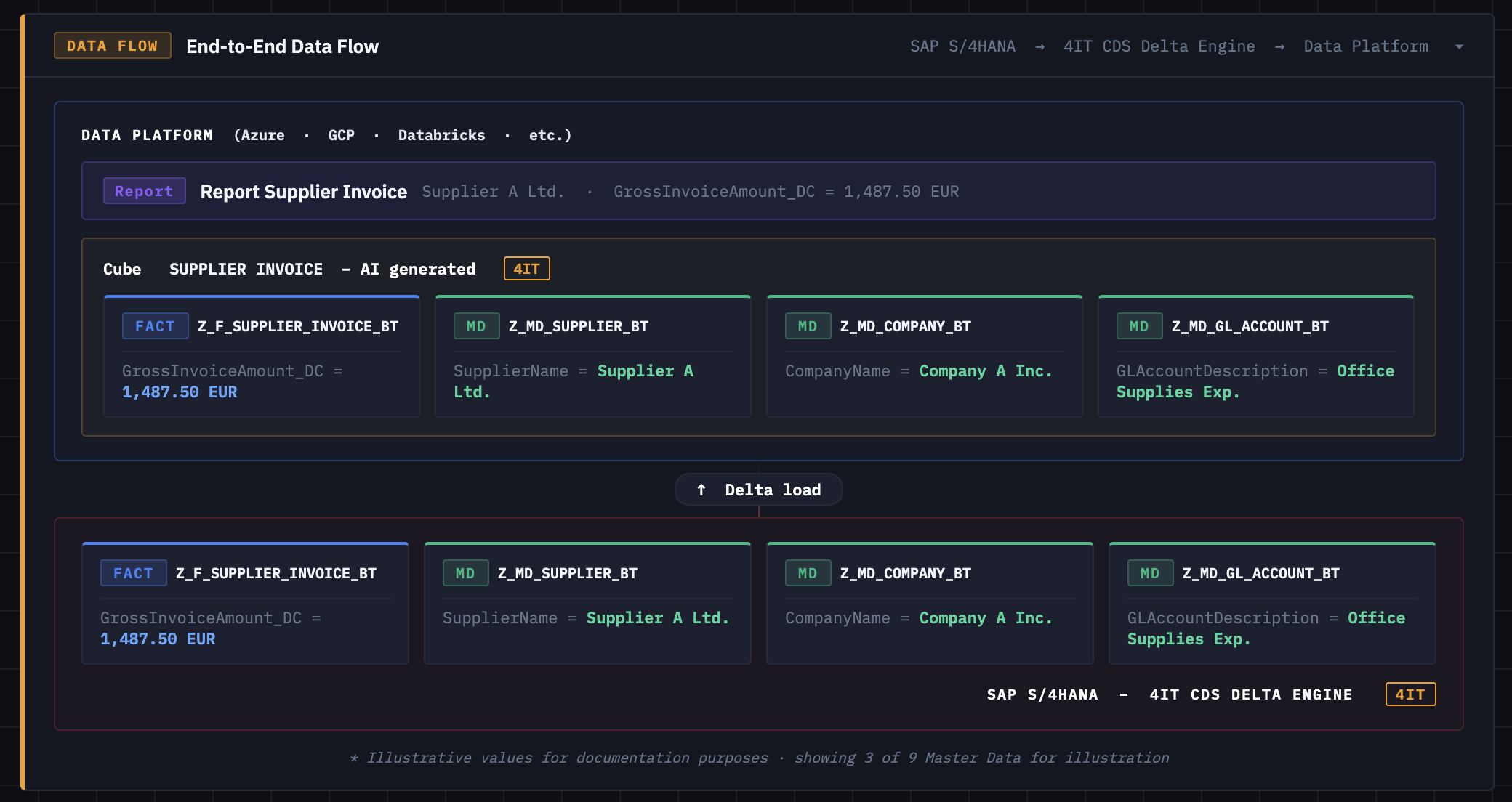 End-to-End Data Flow